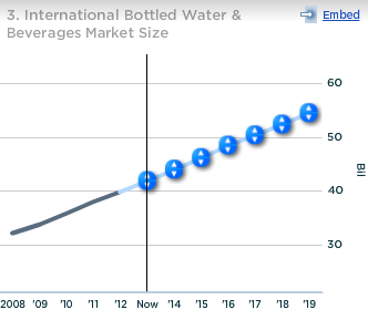 Coca-Cola Intl Bottled Water and Bverages Market Size
